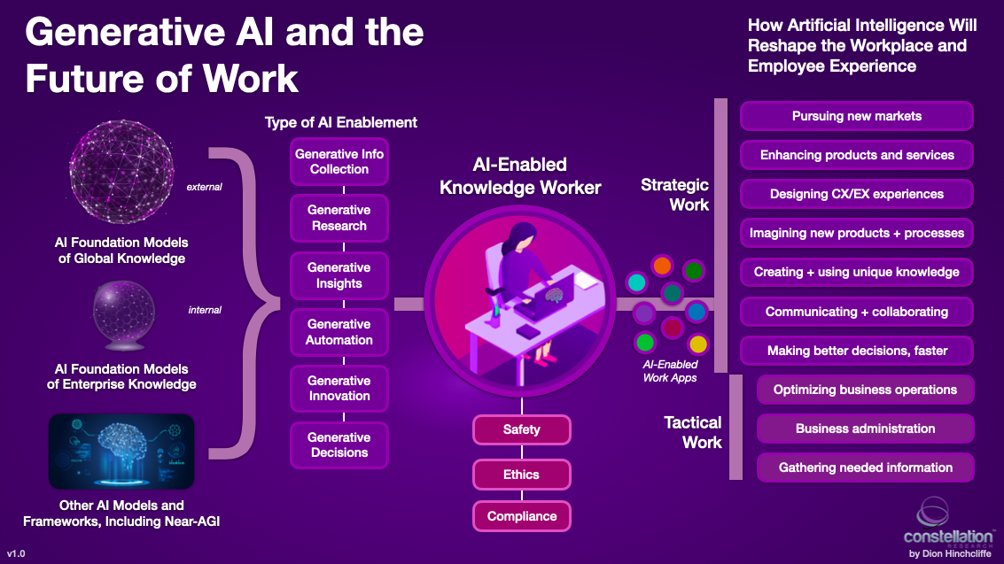 Generative AI and the future of work framework